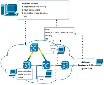 Machine Learning-Aided Optical Performance Monitoring Techniques: A Review